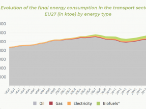 Los biocarburantes dominan el transporte renovable en Europa, pero el general es cosa del petróleo