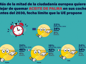 El 92% de la población española no sabe que el biodiésel que consume contiene aceites de palma y soja