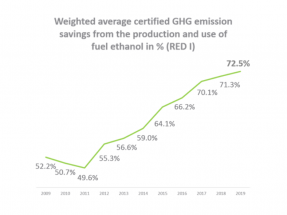 La reducción de emisiones del bioetanol sigue hacia arriba en Europa y “baja” en España