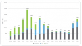 Las importaciones de etanol siguen al alza en la Unión Europea