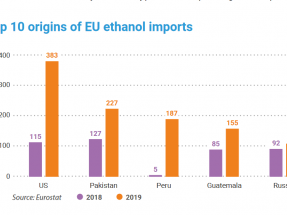 La Unión Europea duplica las importaciones de etanol en 2019