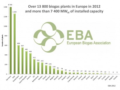 Resultado del Alemania-España de biogás: 8.700 a 22 