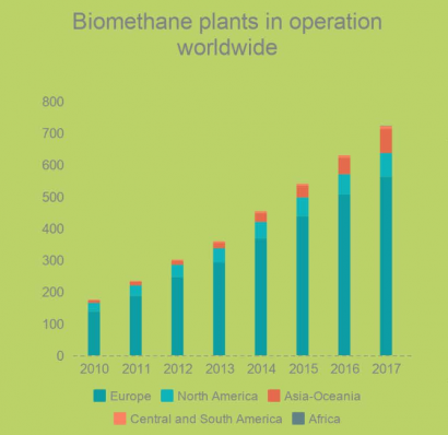 El biometano está a punto de alcanzar las mil plantas en todo el mundo