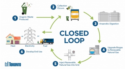 Toronto: La ciudad en donde reina el biogás a partir de sus residuos