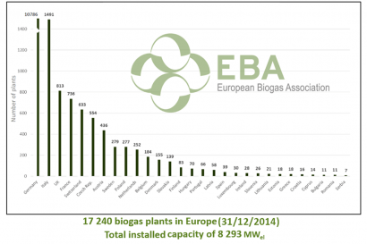 España solo aporta 39 plantas de biogás agroindustrial a las 17.240 europeas