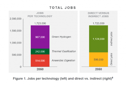 Un estudio calcula que el biometano y el hidrógeno crearán dos millones de empleos hasta 2050