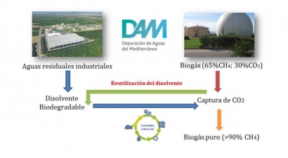 Residuos industriales que mejoran la purificación de biogás a biometano