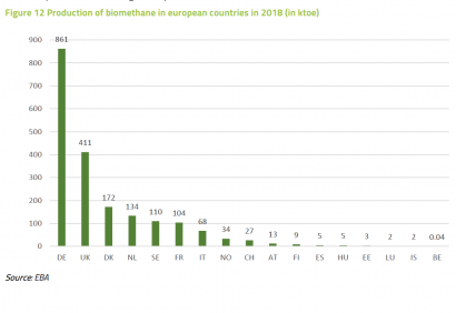 España aporta el 0,3 por ciento del biometano que se produce en Europa