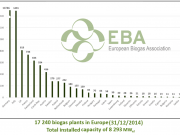 España solo aporta 39 plantas de biogás agroindustrial a las 17.240 europeas