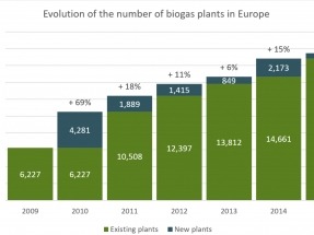 El biogás europeo frena su crecimiento
