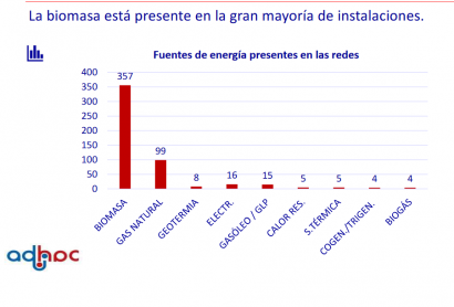 El crecimiento de redes de calor con biomasa se multiplica por cinco en 2020, pero faltan algunas