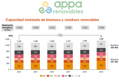 Cómo lograr que la biomasa aporte un ahorro anual neto de 3.600 millones al Estado