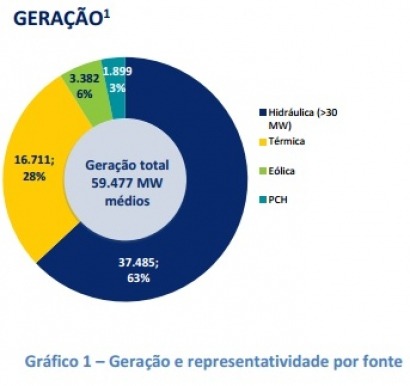 En Brasil la biomasa cubre el 8% del consumo eléctrico