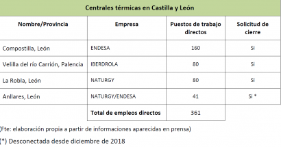 CCOO pide apostar fundamentalmente por la biomasa y la hidráulica de bombeo en Castilla y León