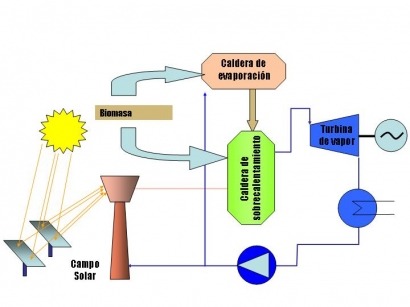 Casi dos millones de euros para investigar en hibridación biomasa-termosolar