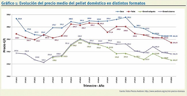 Evolución precio pellet doméstico