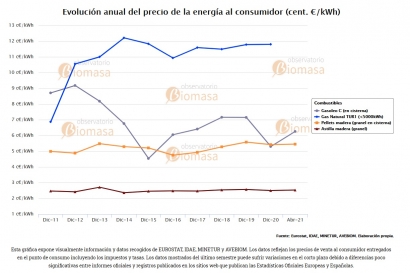 Los combustibles fósiles muestran su irregularidad de precio con nuevas subidas y el del pélet se mantiene estable