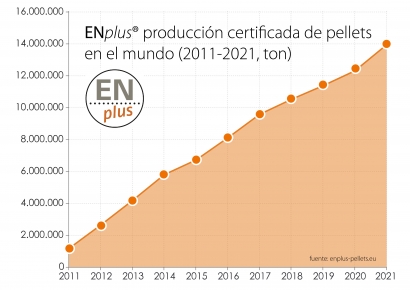 Millones de toneladas de pélets certificados dentro de millones de estufas y calderas modernas