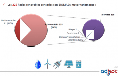 La biomasa mantiene el liderazgo en redes de calor y el mayor potencial de crecimiento