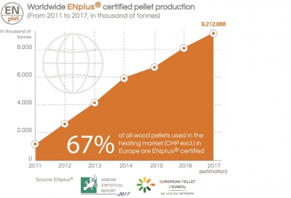 Una tercera parte del pélet mundial certificado ENplus sale de Alemania y Austria