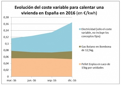 El precio más bajo del pélet coincide con la electricidad y el gas más caros