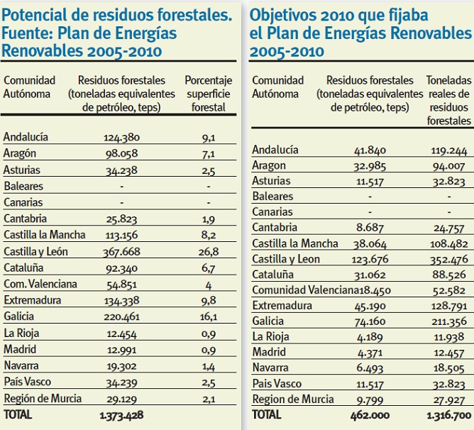 Potencial de residuos forestales PER 2005-2010 y Objetivos biomasa PER 2005-20120