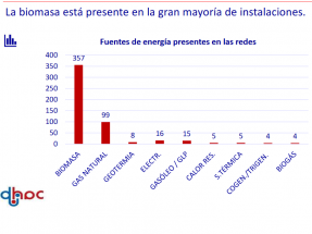 El crecimiento de redes de calor con biomasa se multiplica por cinco en 2020, pero faltan algunas