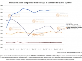 Los combustibles fósiles muestran su irregularidad de precio con nuevas subidas y el del pélet se mantiene estable