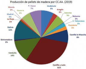 España bate récord de producción de pélets en 2019, pero afronta un 2020 muy incierto