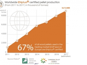 Una tercera parte del pélet mundial certificado ENplus sale de Alemania y Austria