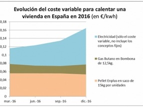 El precio más bajo del pélet coincide con la electricidad y el gas más caros