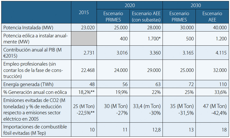 AEE. Tabla Escenario Primes vs Escenario AEE 2020 Y 2030