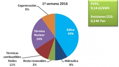 Sopla el viento, baja la luz