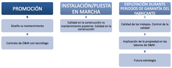 Mantenimiento en diferentes fases del proyecto