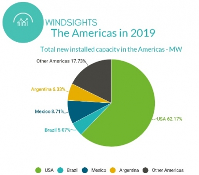 Líderes en nueva capacidad eólica en 2019 en Latinoamérica