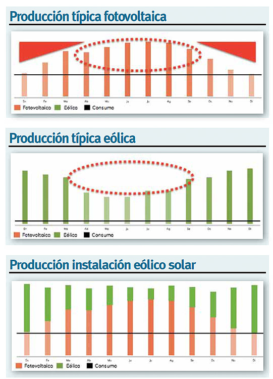 Bornay. Producción sistema eólico-solar