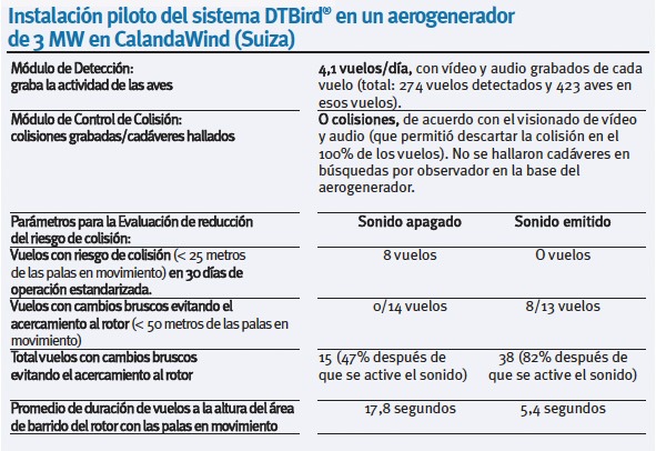 Instalación DTBird CalandaWind