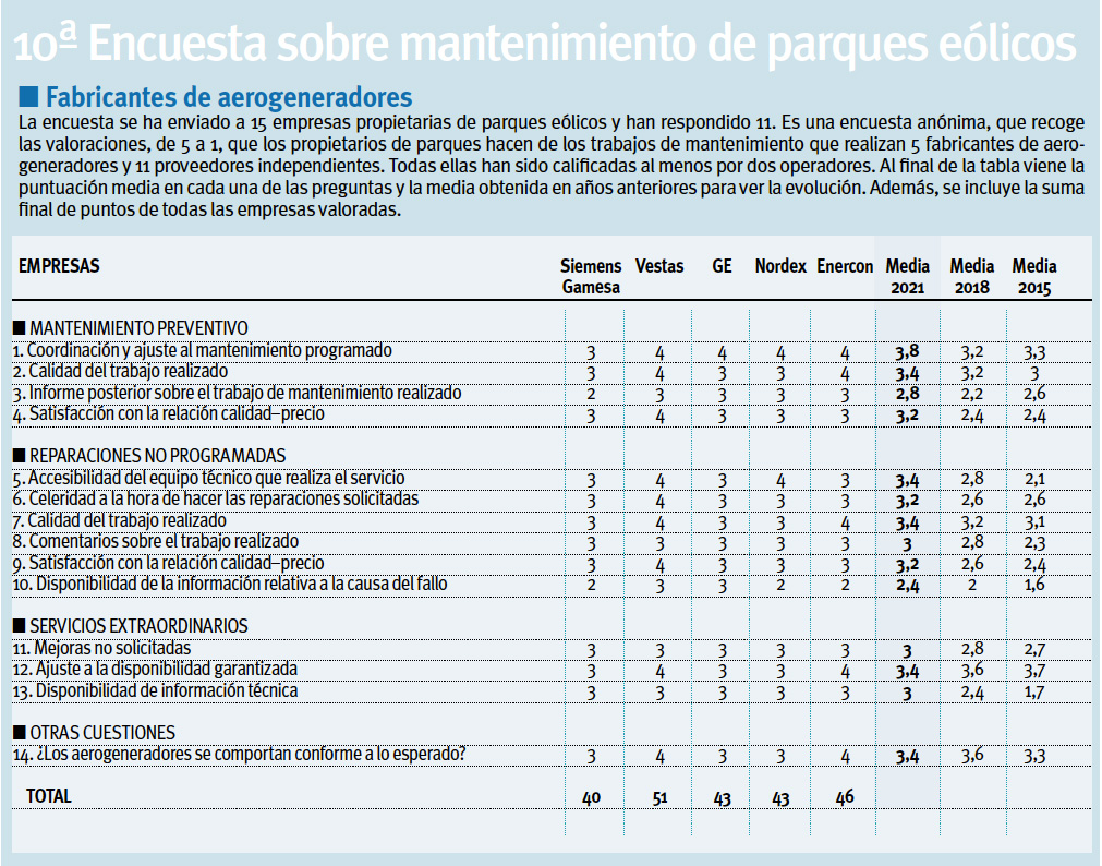 10 Encuesta Mantenimiento Eólico. Fabricantes