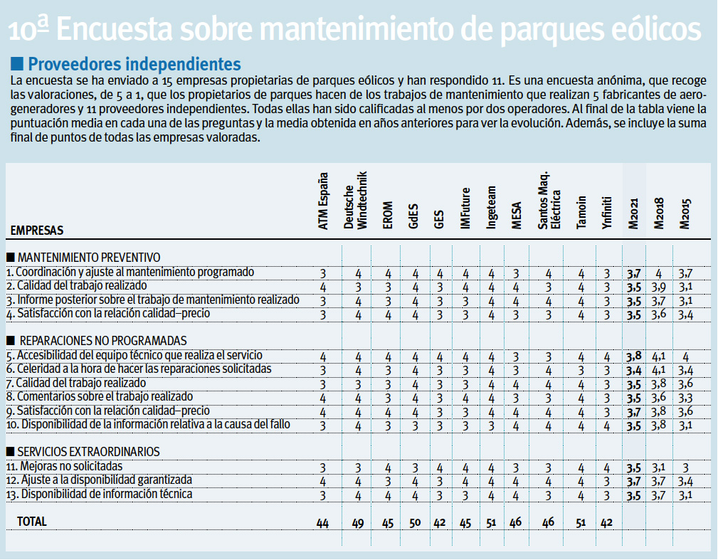 10 Encuesta Mantenimiento Eólico. ISP