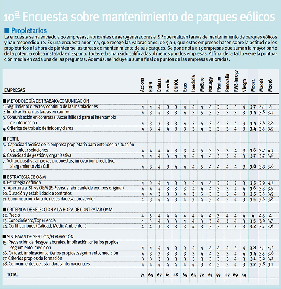 10 Encuesta Mantenimiento Eólico. Propietarios