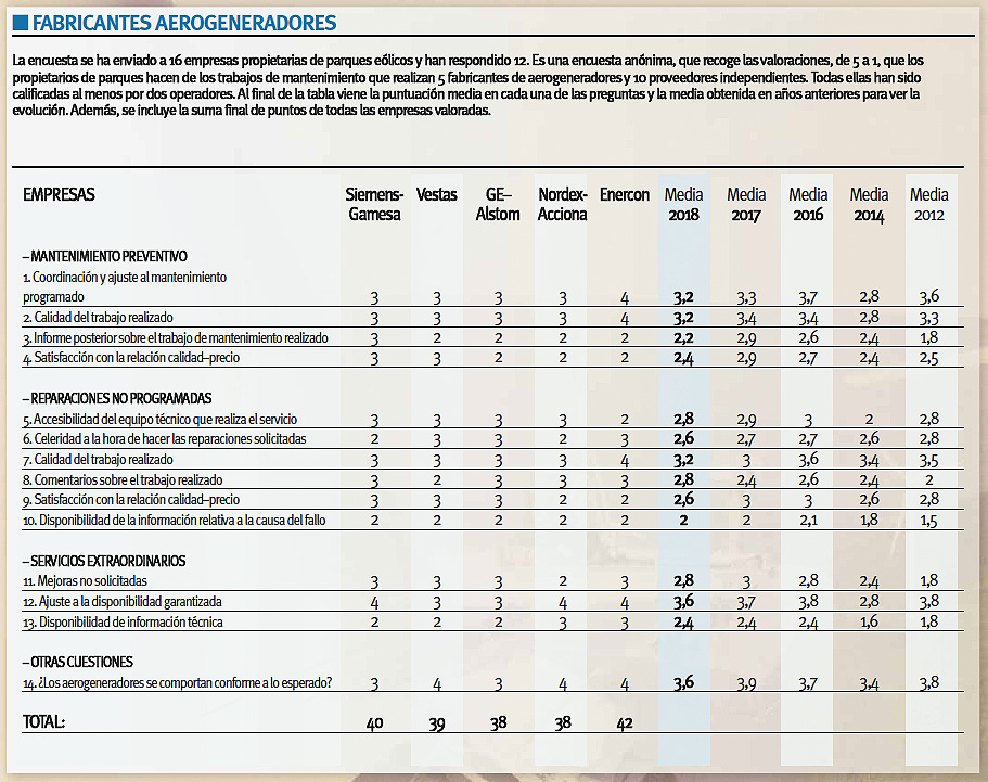 7ª Encuesta Mantenimiento Eólico. Fabricantes Aerogneradores