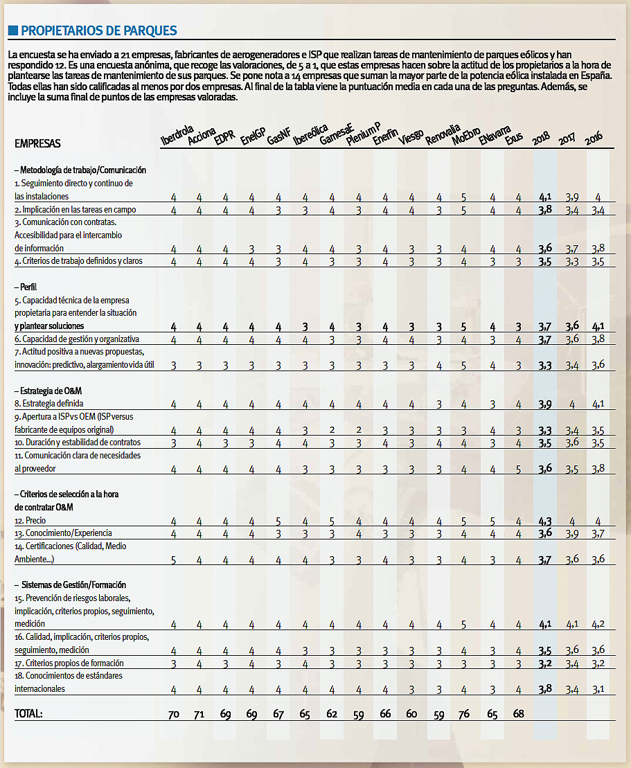 7ª Encuesta Mantenimiento Eólico. Propietarios de parques