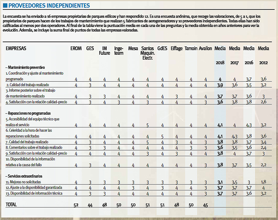 7ª Encuesta Mantenimiento Eólico. Proveedores Independientes