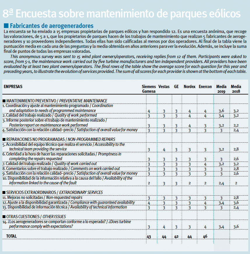 8ª Encuesta Mantenimiento Parques Eólicos. Fabricantes