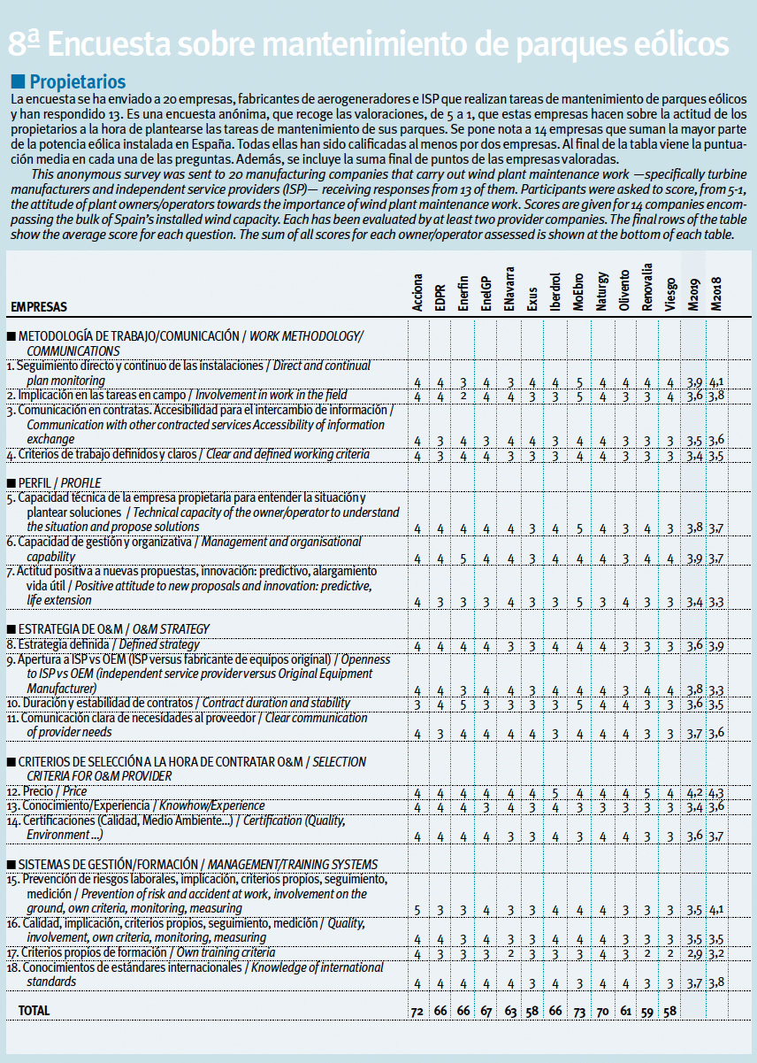 8ª Encuesta Mantenimiento Parques Eólicos. Propietarios
