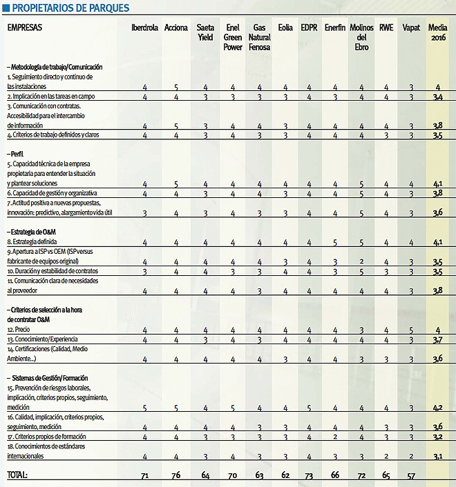 Encuesta Eólica 2016. Propietarios de Parques