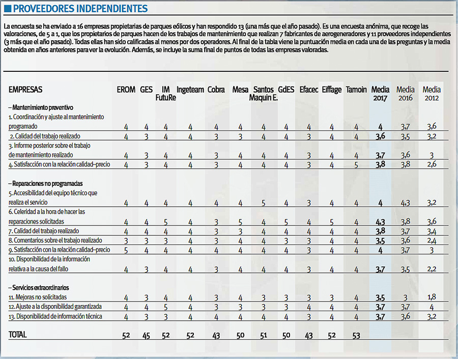 Encuesta Mantenimiento Eólico ISP 2017