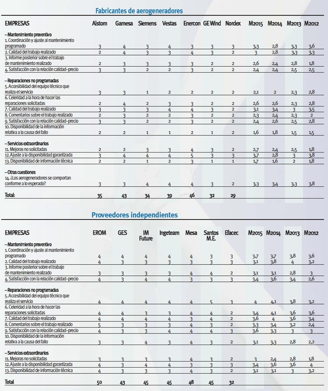 Encuesta Mantenimiento Eólico 2015