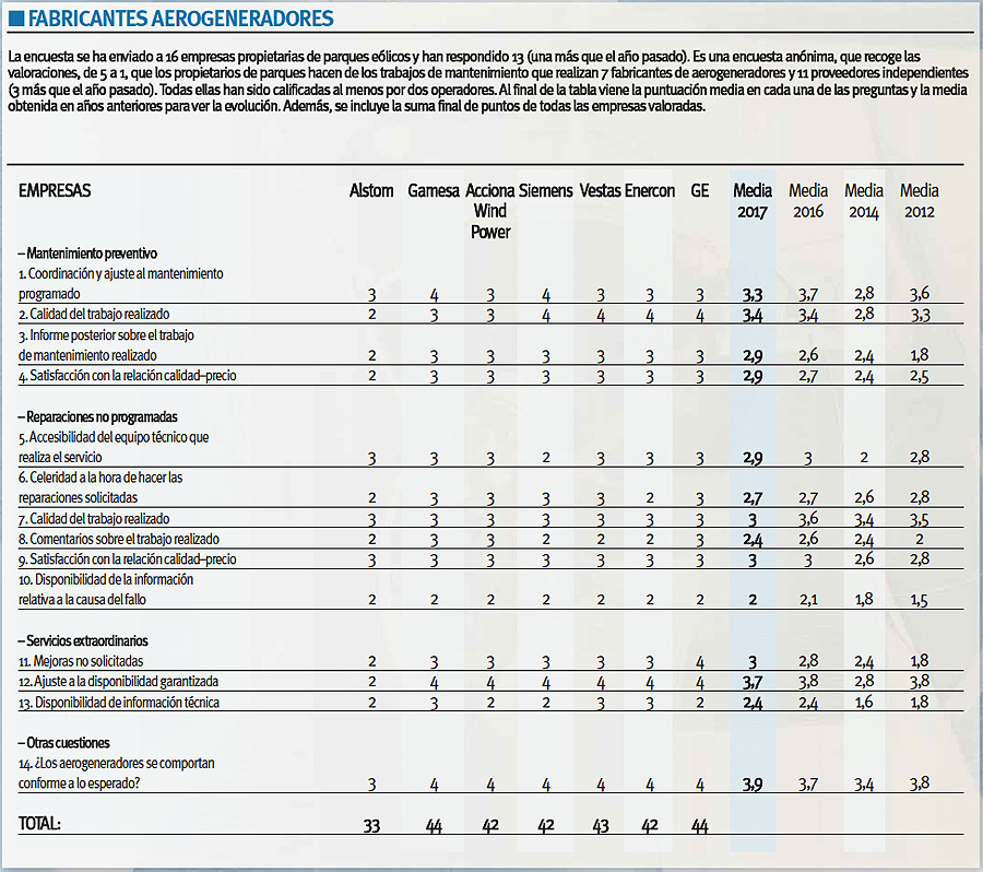 Encuesta Mantenimiento Eólico Tecnólogos 2017