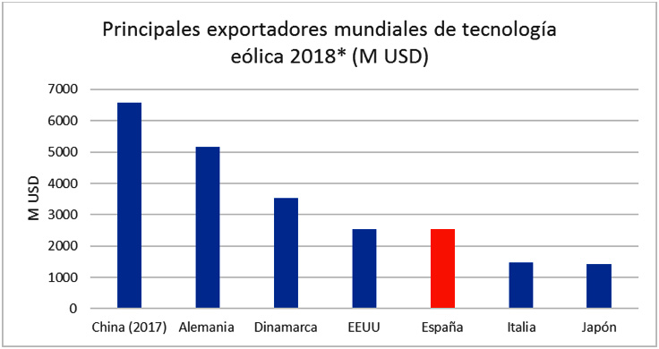 Eólica Española. Exportaciones 2018.1